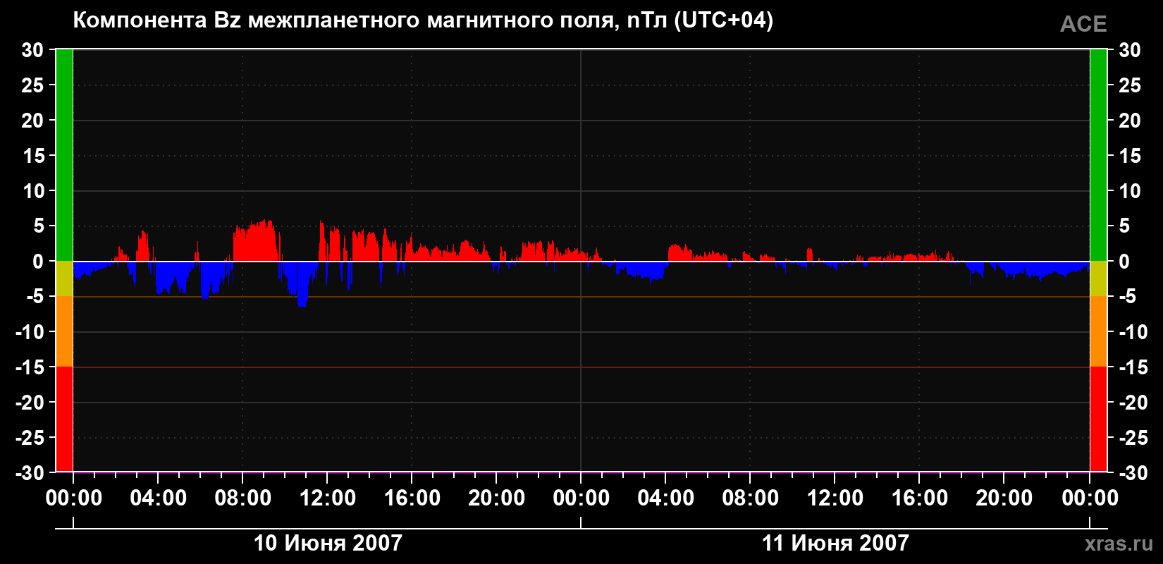 Компонента Bz магнитного поля солнечного ветра