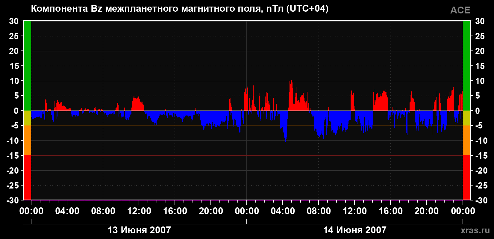 Компонента Bz магнитного поля солнечного ветра