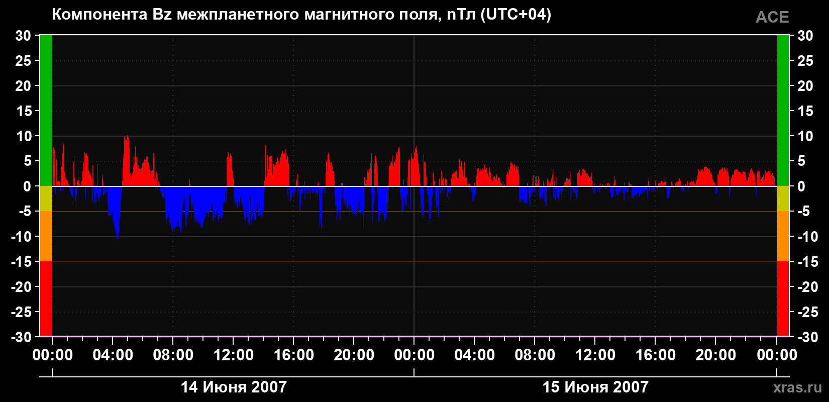Компонента Bz магнитного поля солнечного ветра