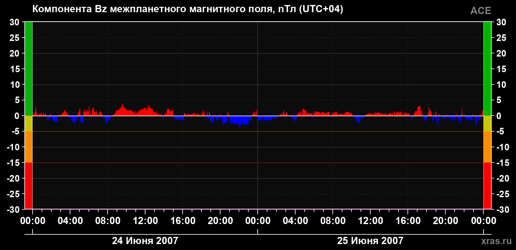 Компонента Bz магнитного поля солнечного ветра