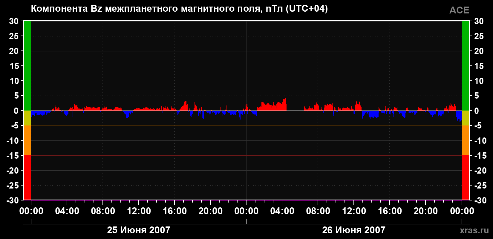 Компонента Bz магнитного поля солнечного ветра