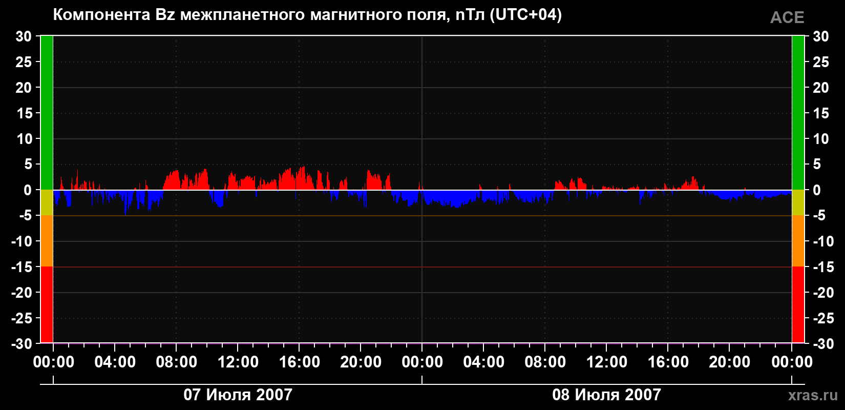 Компонента Bz магнитного поля солнечного ветра