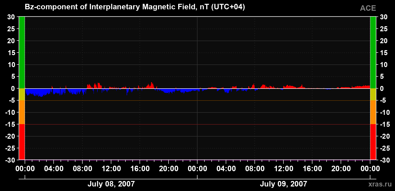 The Bz component of the solar wind magnetic field