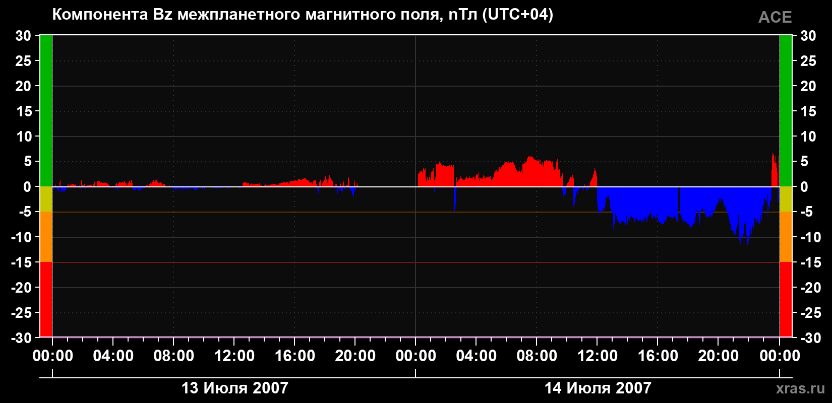 Компонента Bz магнитного поля солнечного ветра