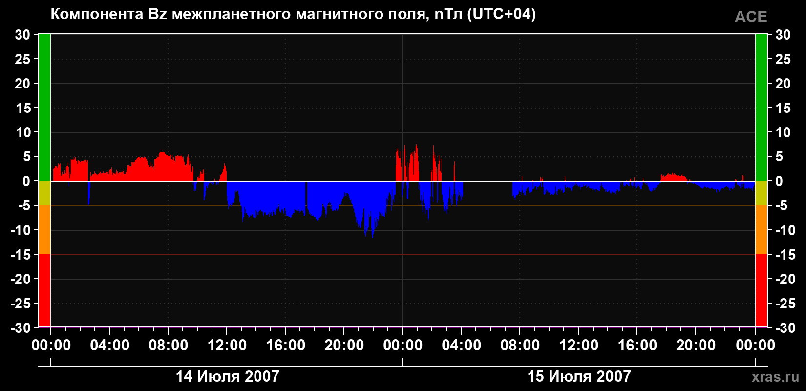 Компонента Bz магнитного поля солнечного ветра