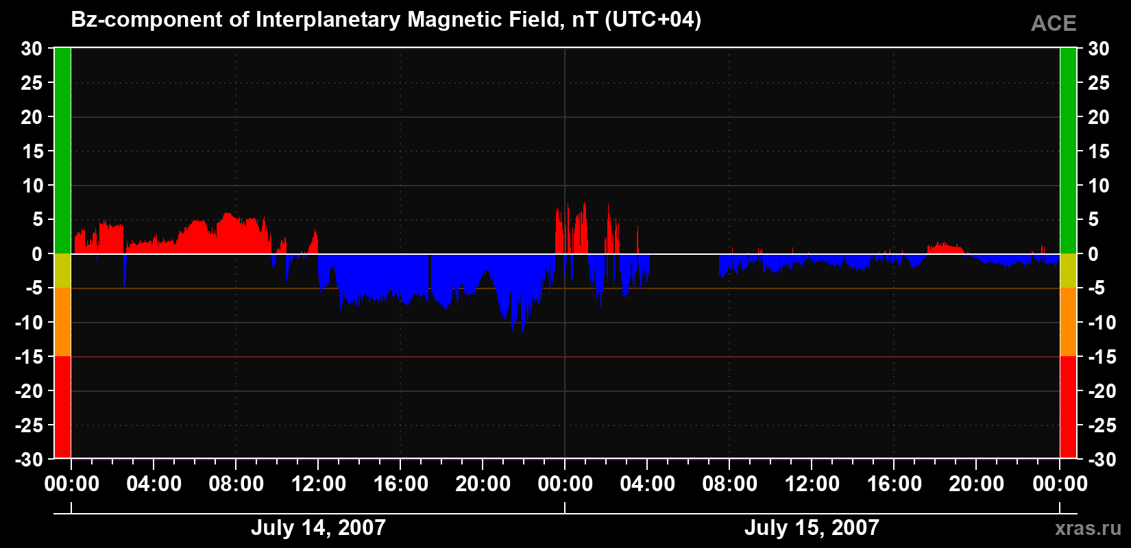 The Bz component of the solar wind magnetic field