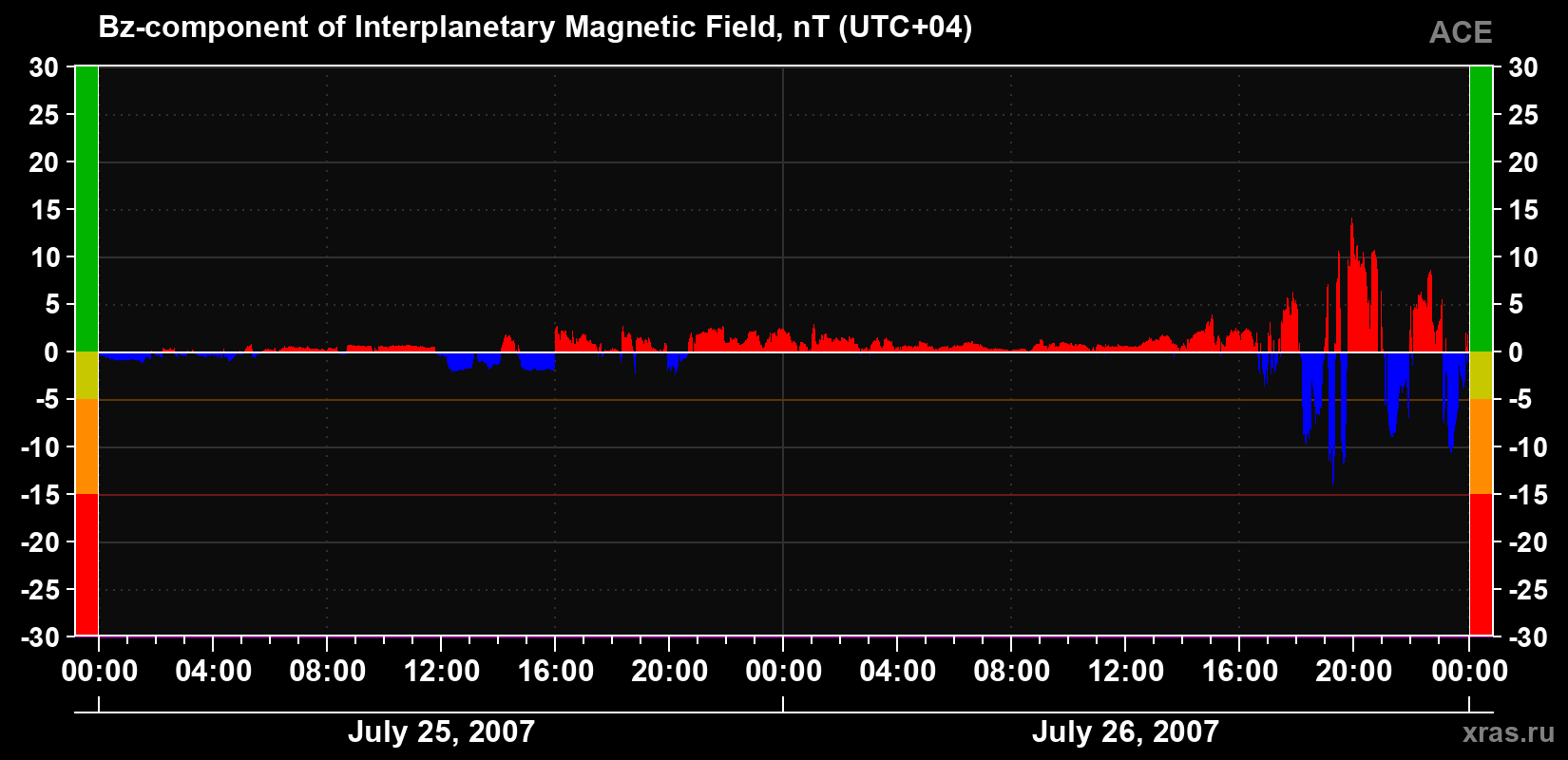 The Bz component of the solar wind magnetic field