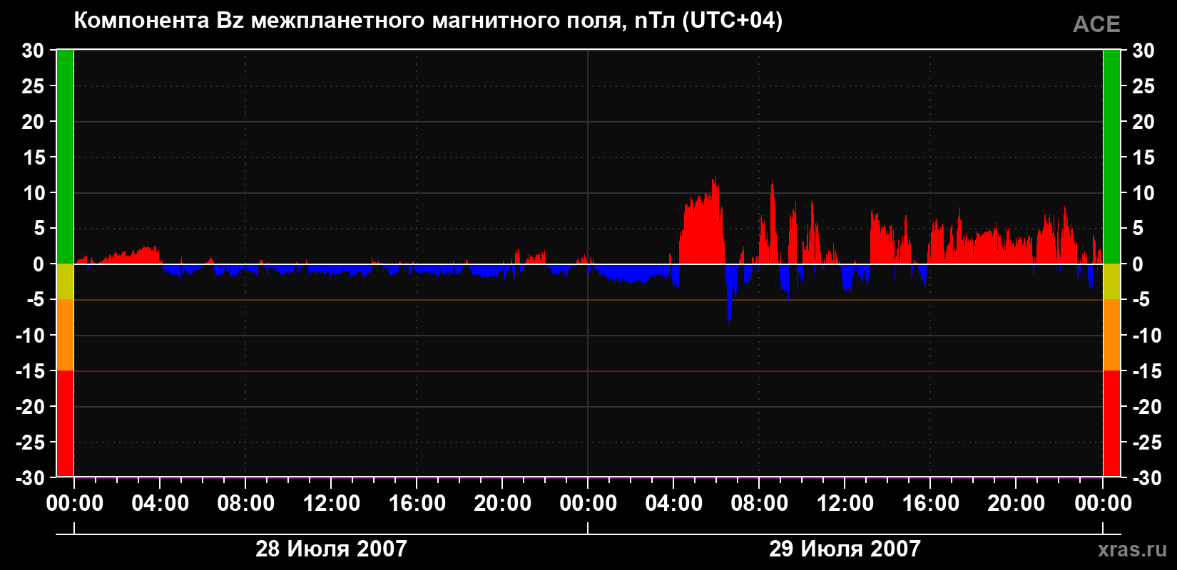 Компонента Bz магнитного поля солнечного ветра
