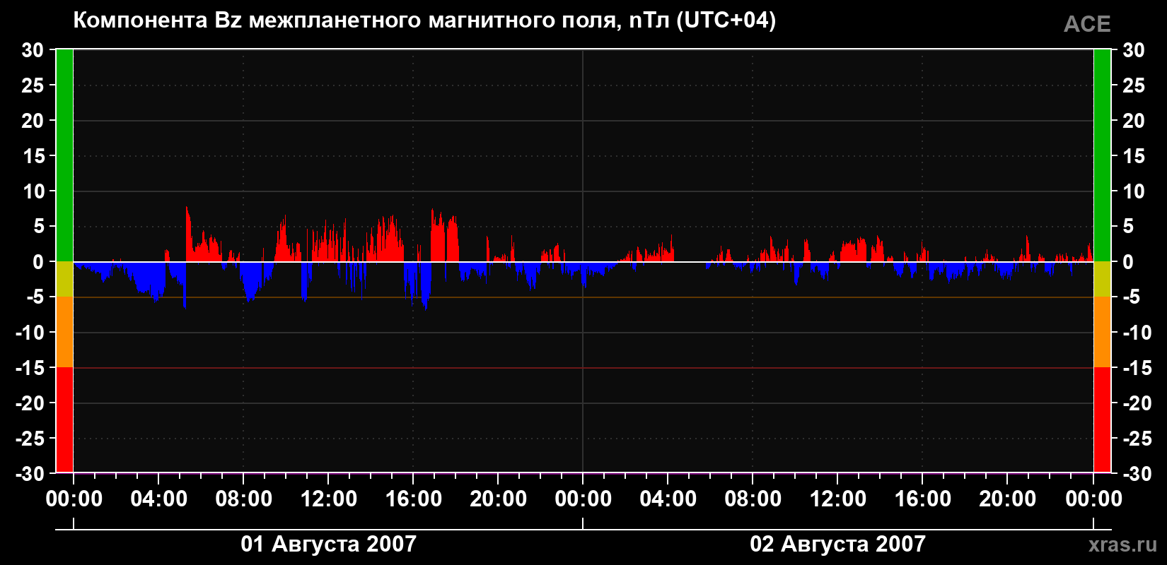 Компонента Bz магнитного поля солнечного ветра