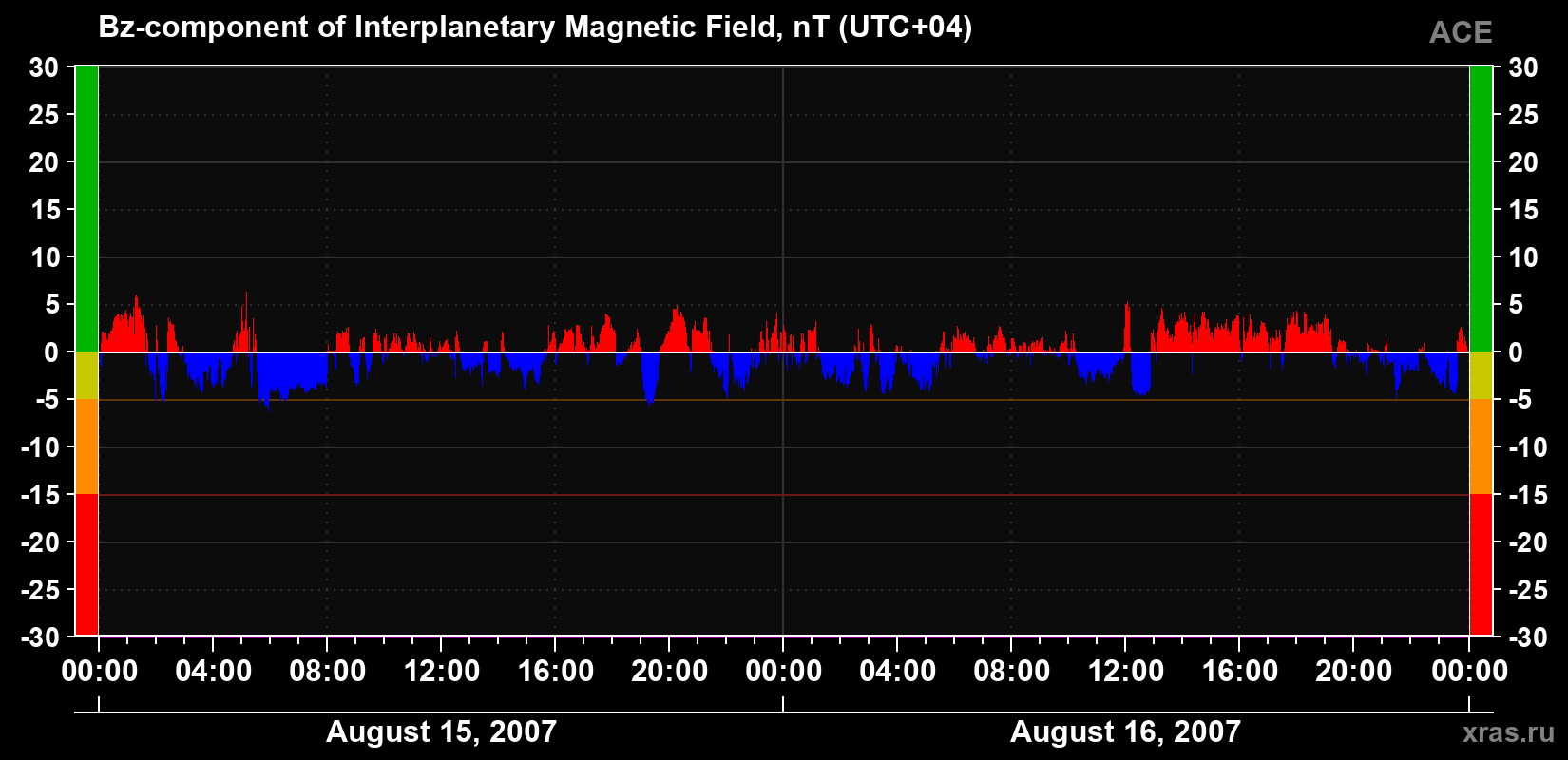 The Bz component of the solar wind magnetic field
