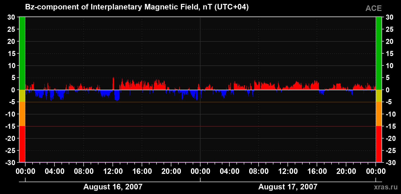The Bz component of the solar wind magnetic field