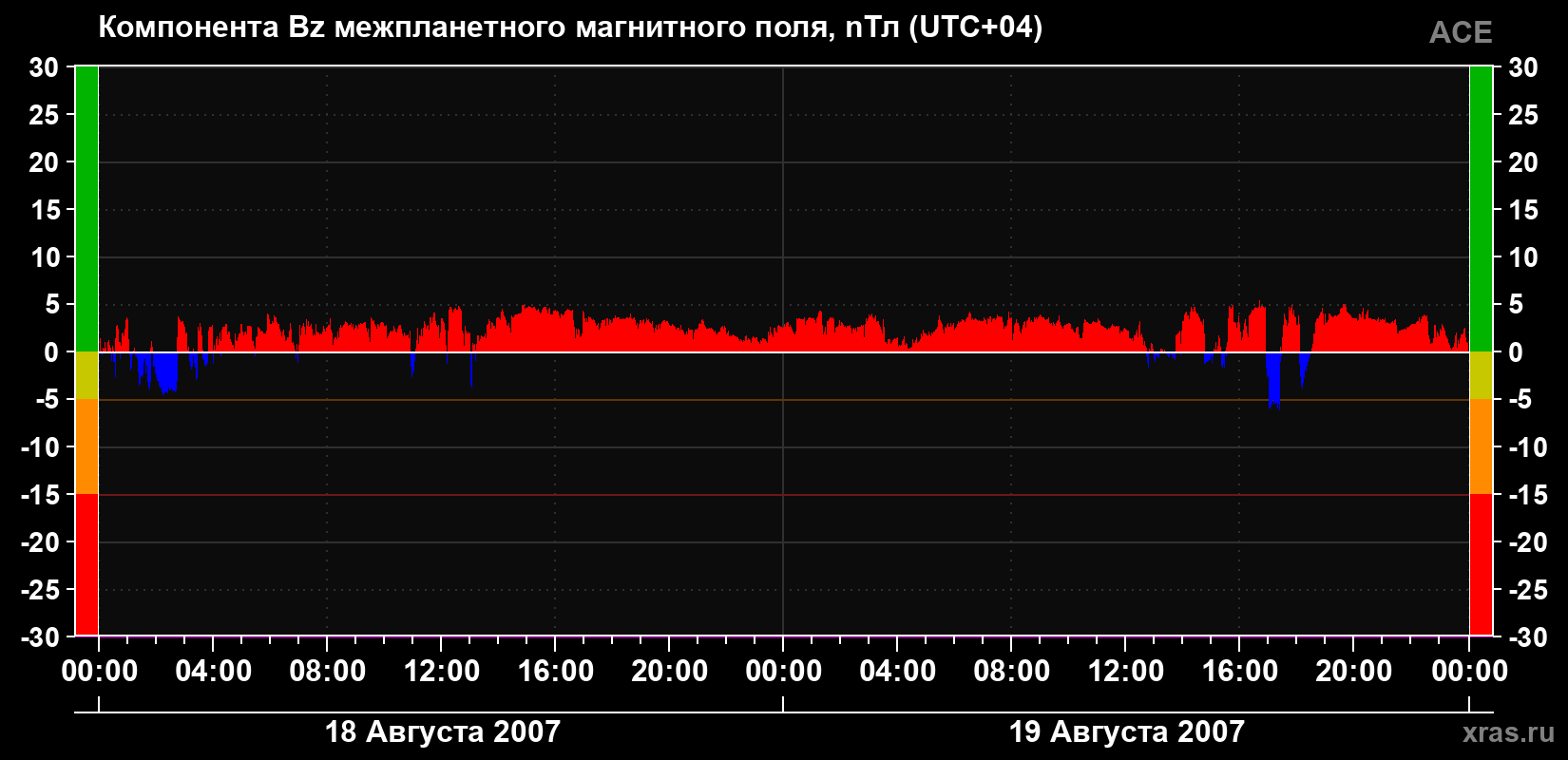 Компонента Bz магнитного поля солнечного ветра