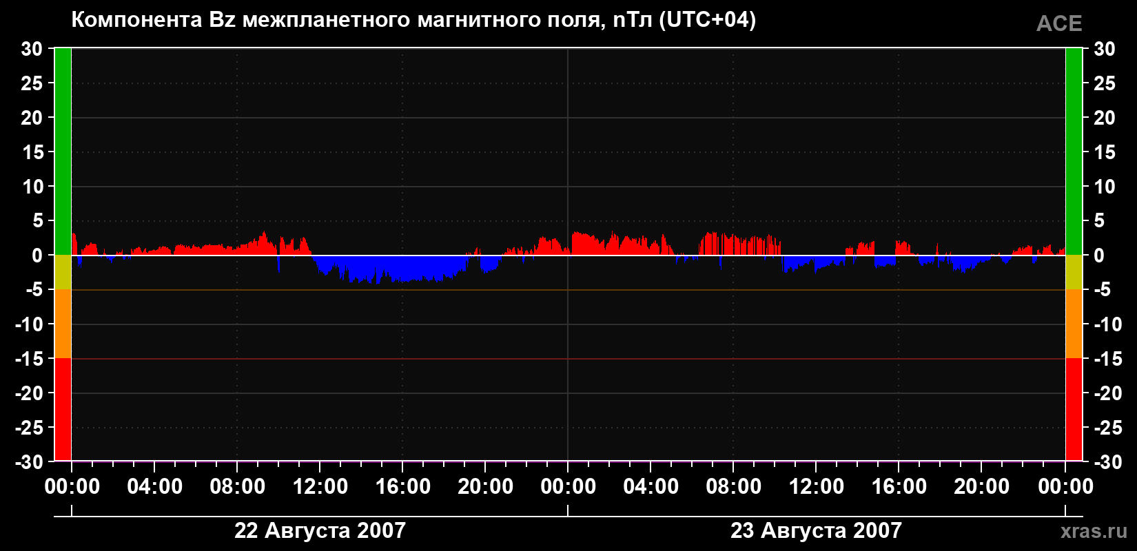 Компонента Bz магнитного поля солнечного ветра