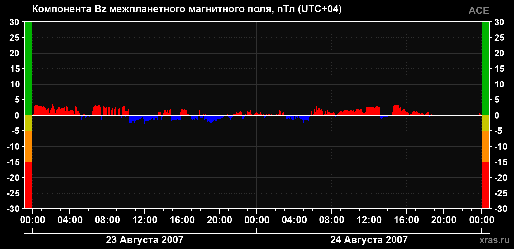 Компонента Bz магнитного поля солнечного ветра