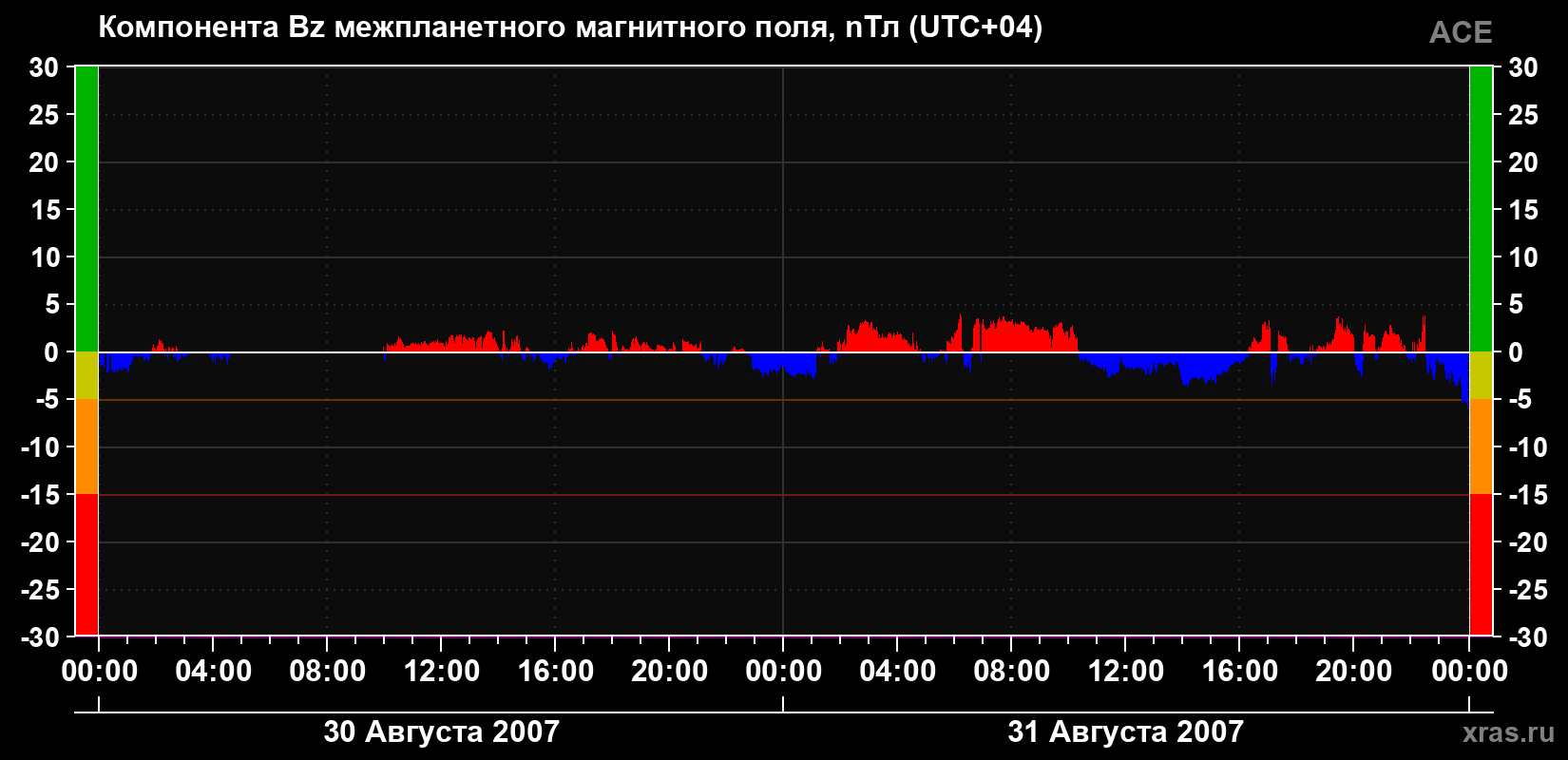 Компонента Bz магнитного поля солнечного ветра