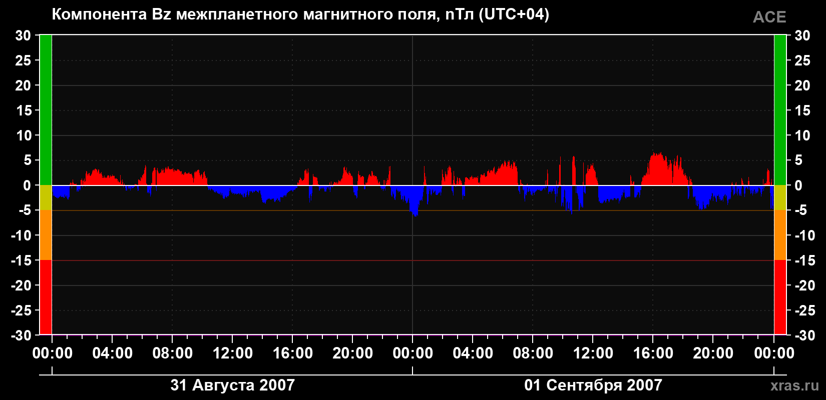 Компонента Bz магнитного поля солнечного ветра