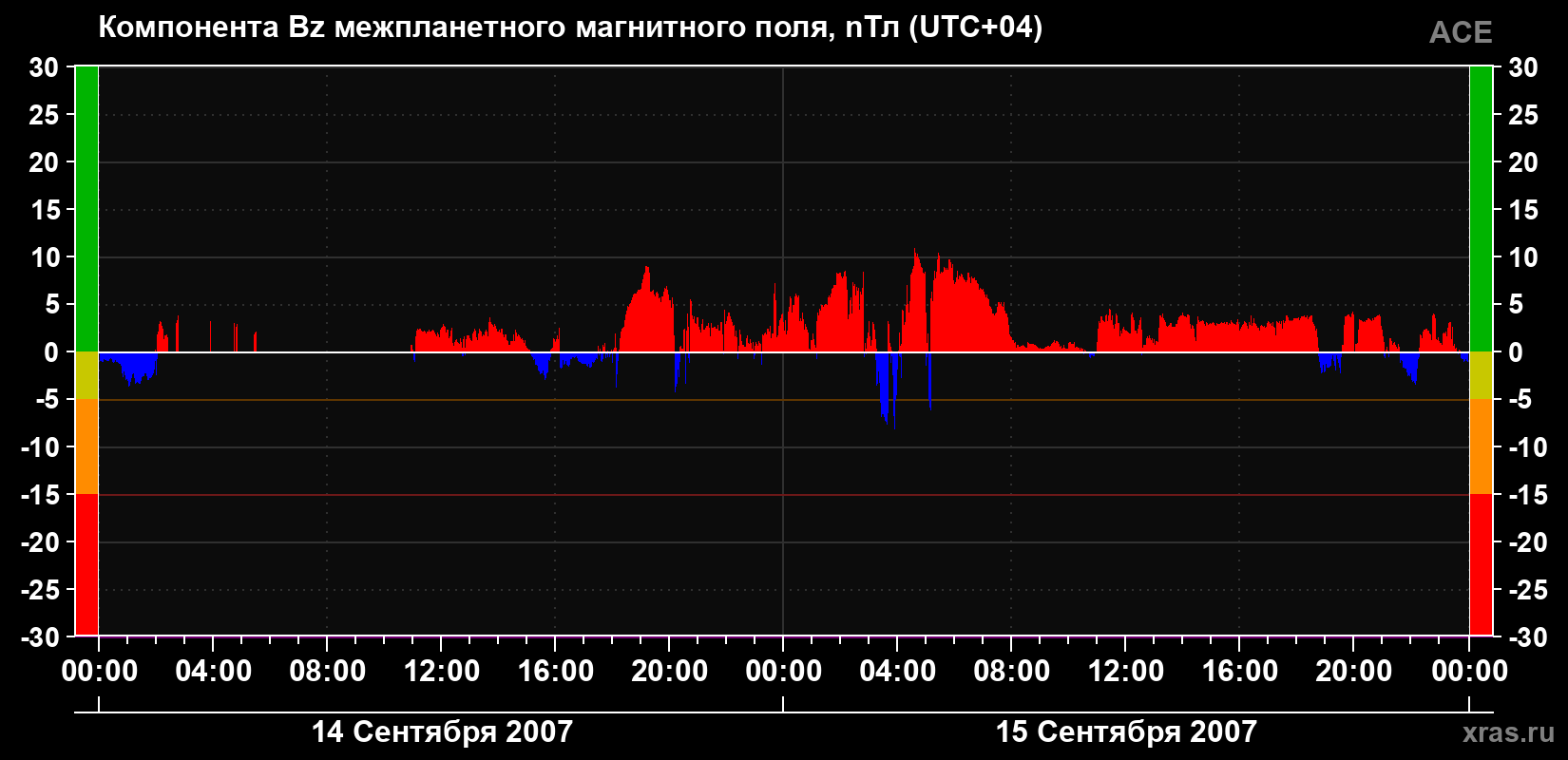 Компонента Bz магнитного поля солнечного ветра