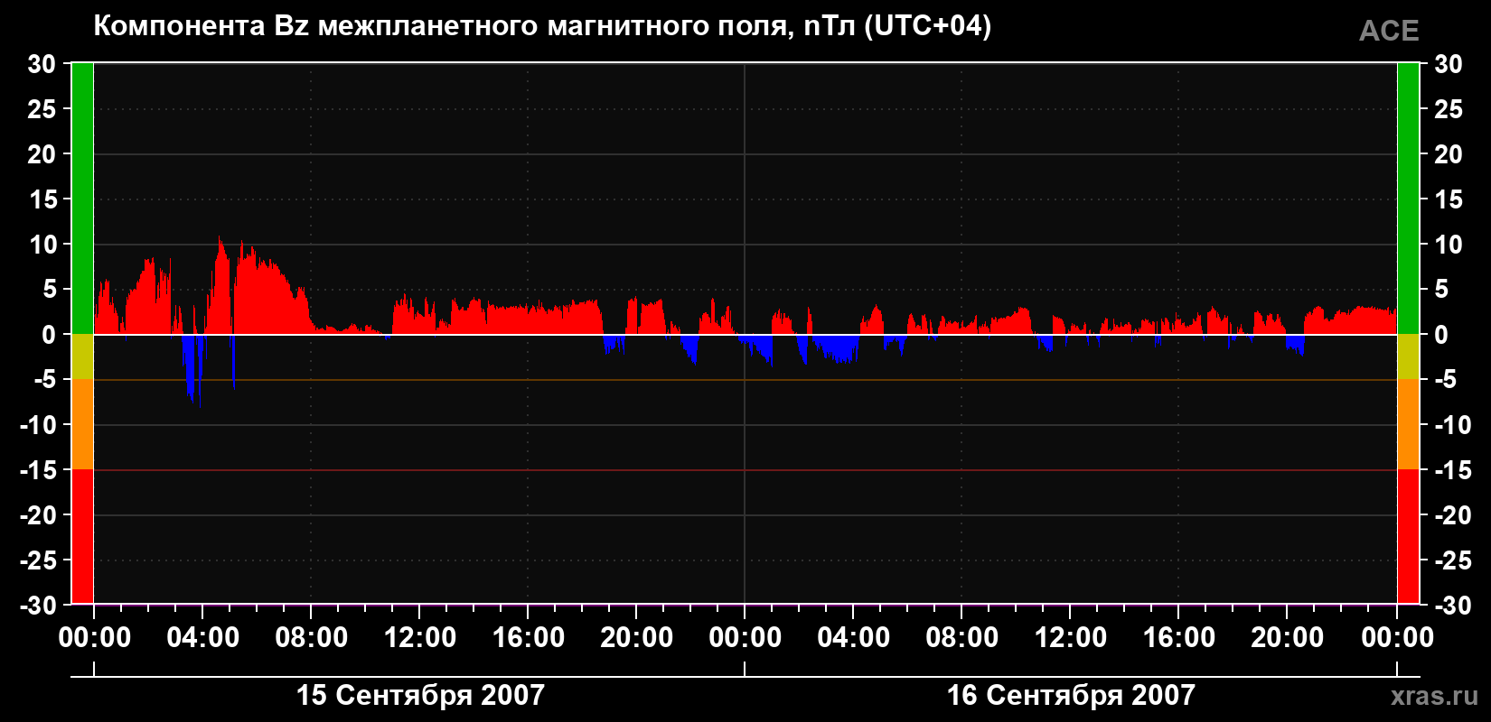 Компонента Bz магнитного поля солнечного ветра