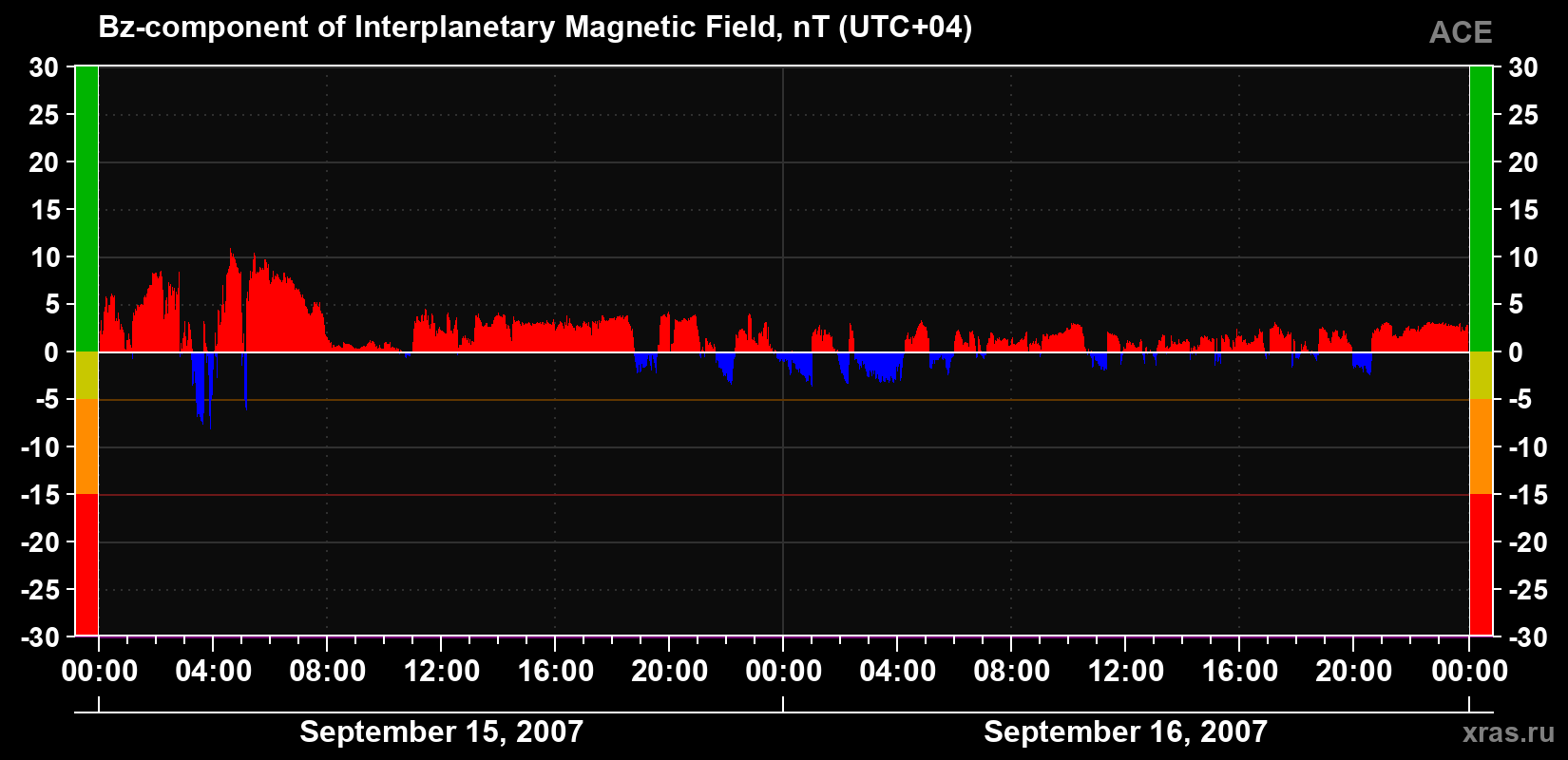 The Bz component of the solar wind magnetic field