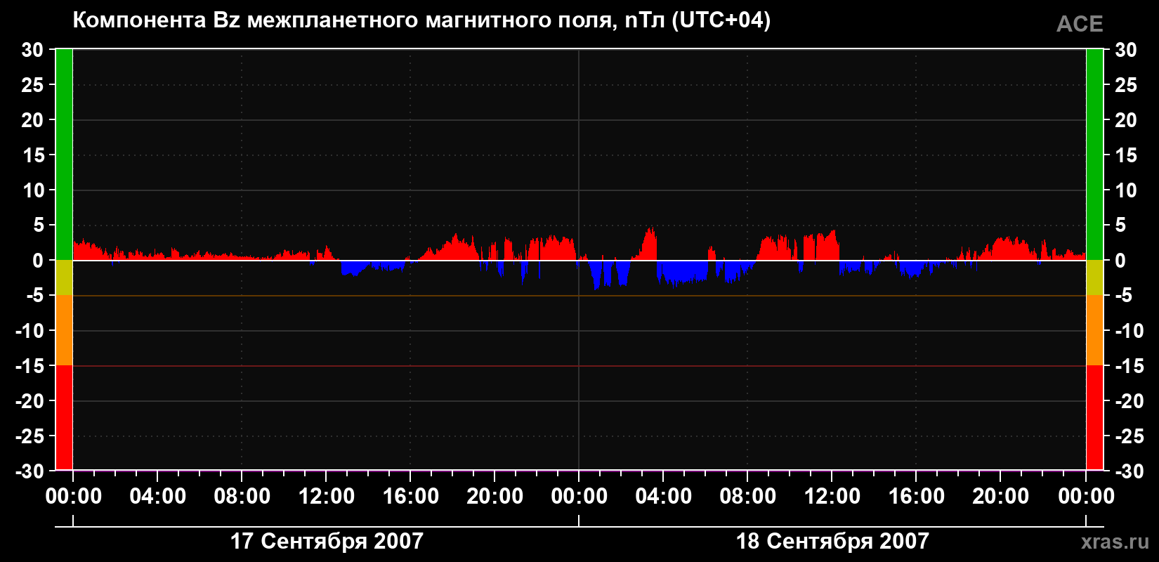 Компонента Bz магнитного поля солнечного ветра