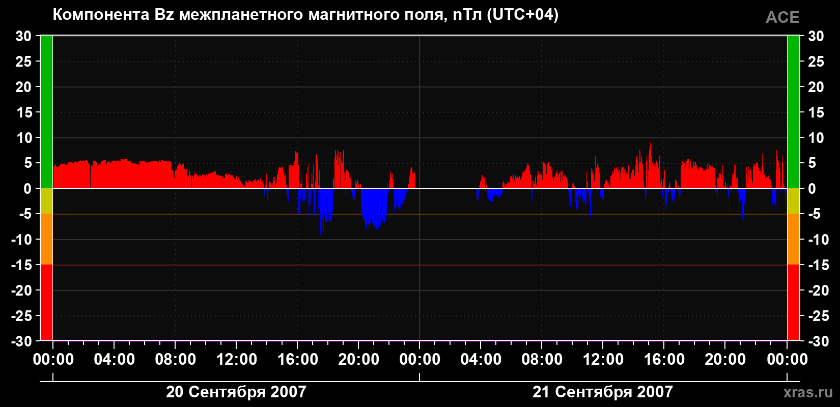 Компонента Bz магнитного поля солнечного ветра