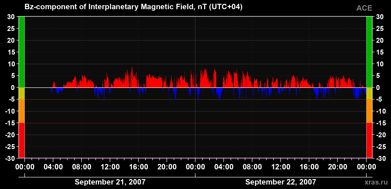 The Bz component of the solar wind magnetic field