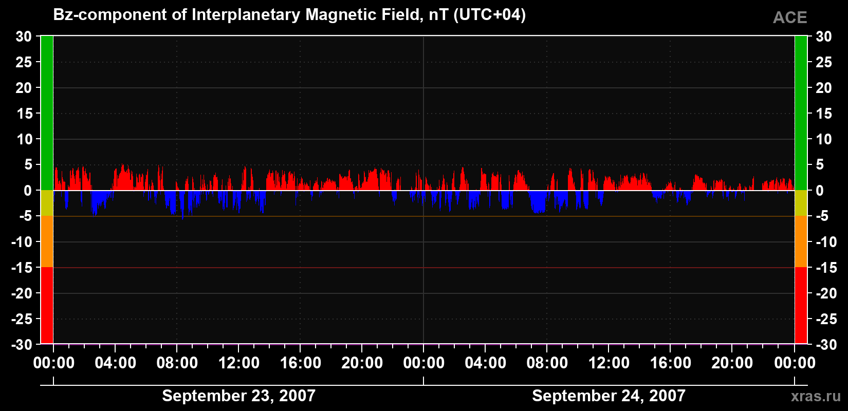 The Bz component of the solar wind magnetic field