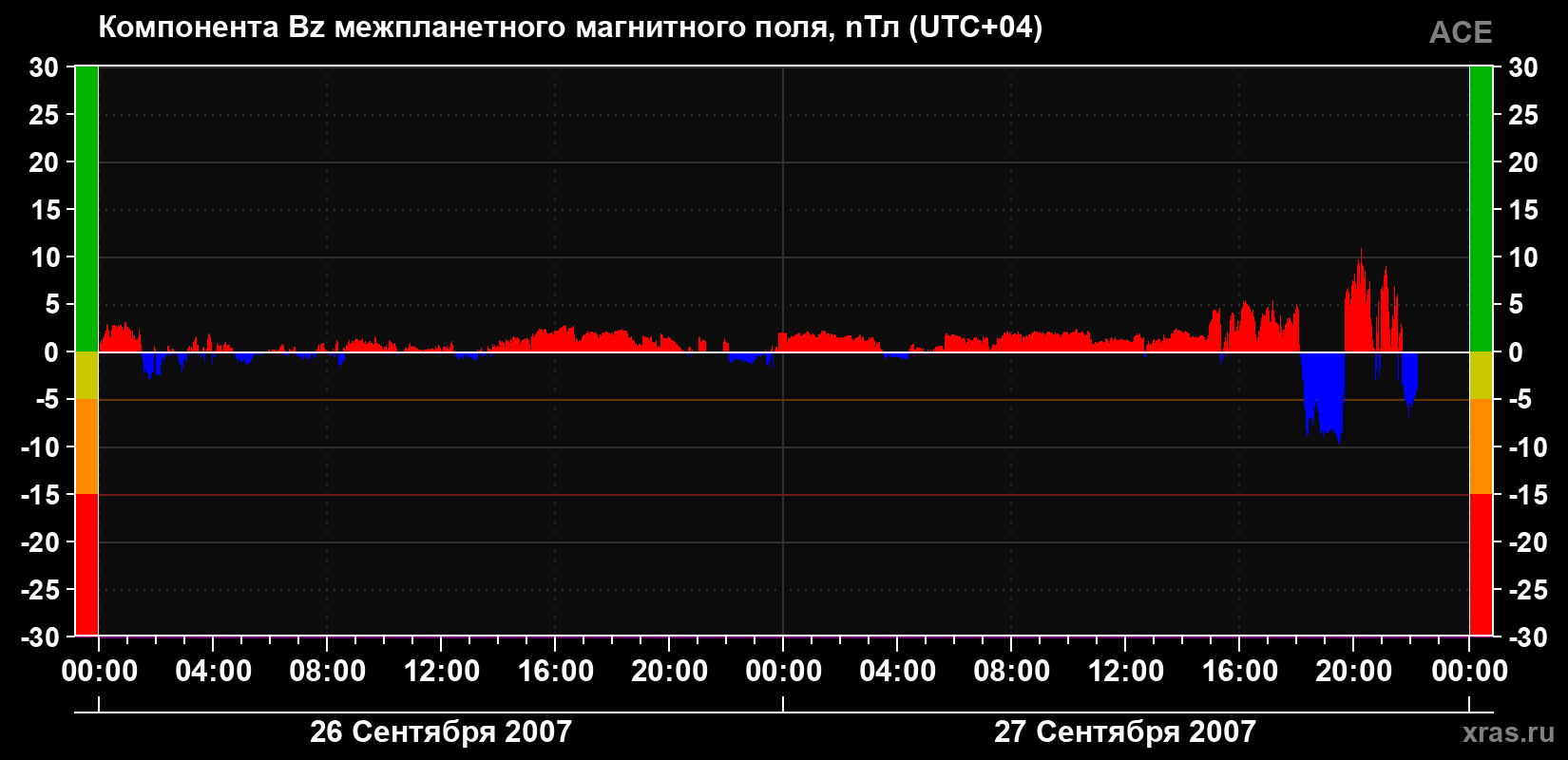 Компонента Bz магнитного поля солнечного ветра