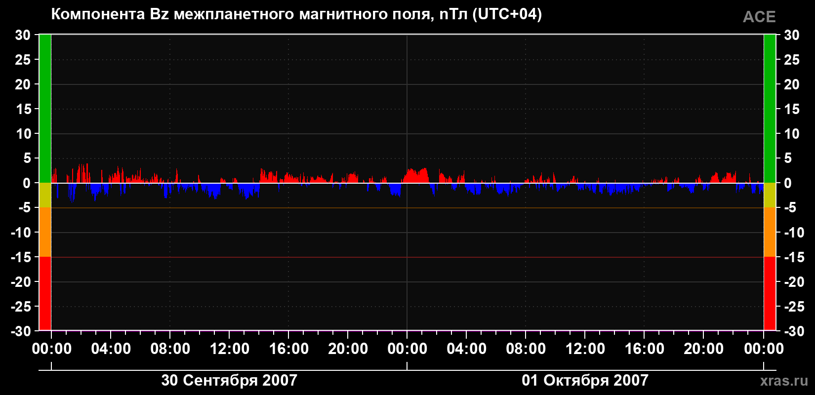 Компонента Bz магнитного поля солнечного ветра
