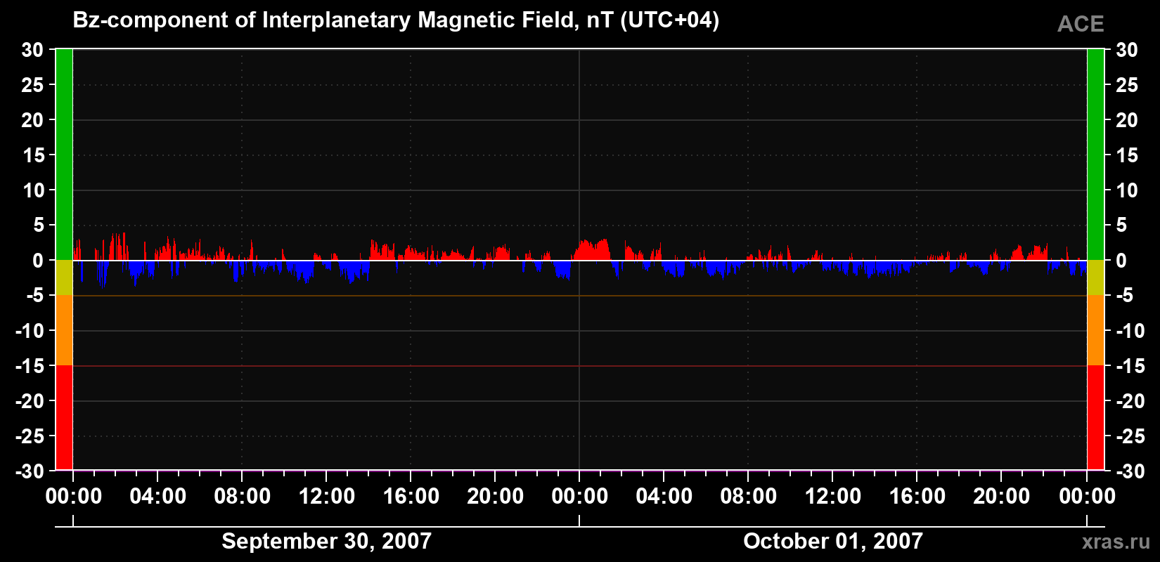 The Bz component of the solar wind magnetic field