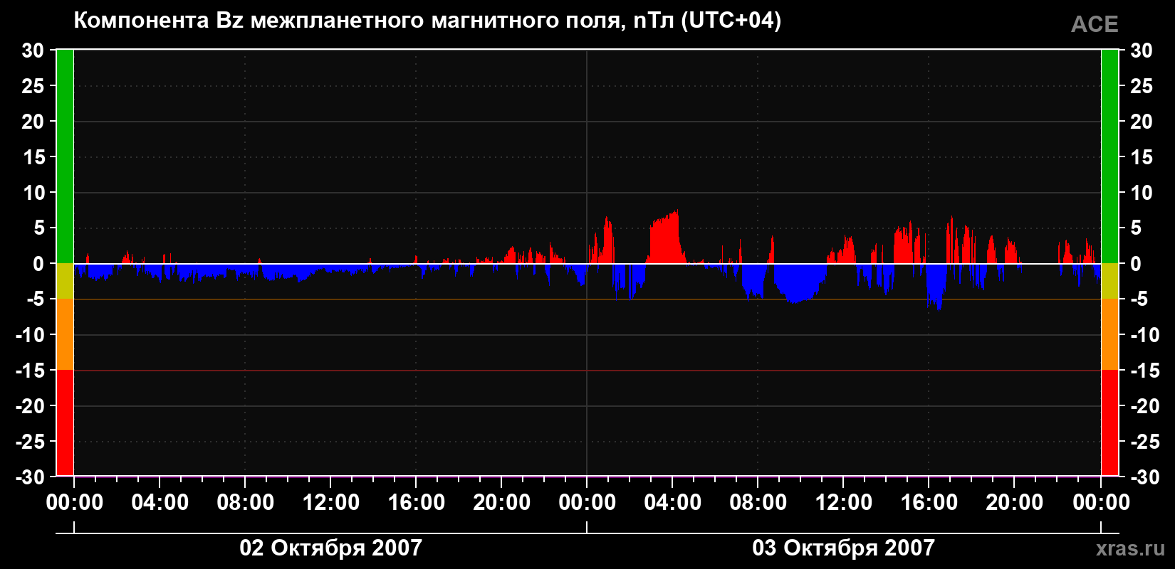 Компонента Bz магнитного поля солнечного ветра