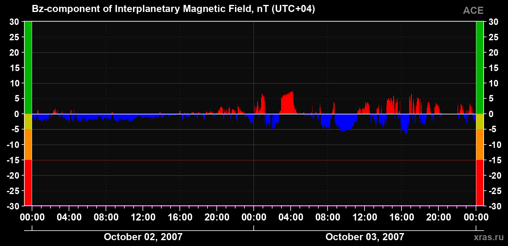 The Bz component of the solar wind magnetic field