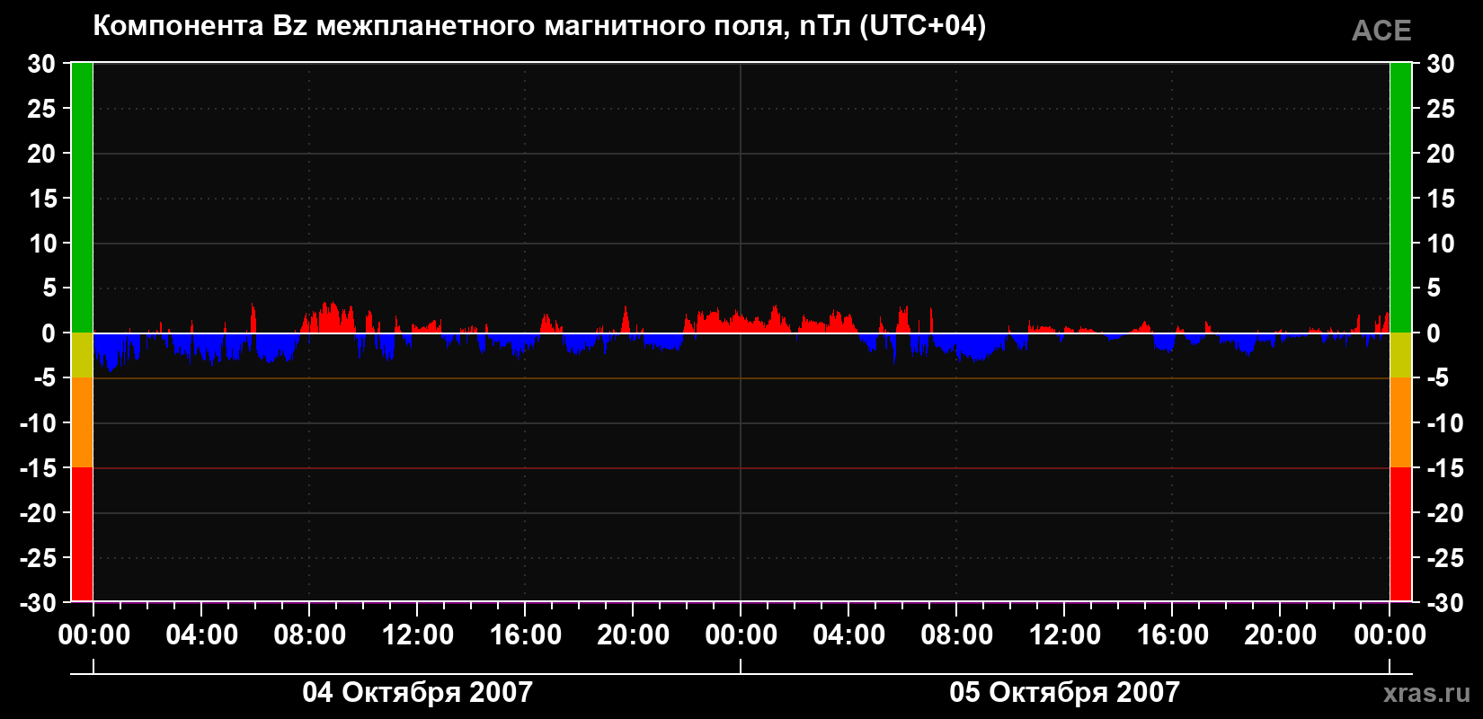 Компонента Bz магнитного поля солнечного ветра
