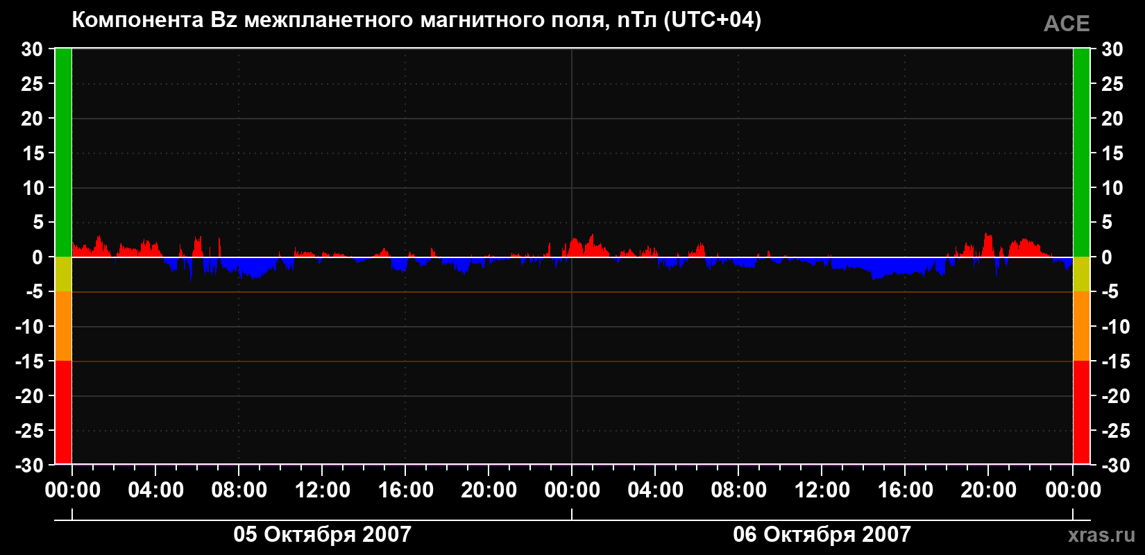 Компонента Bz магнитного поля солнечного ветра