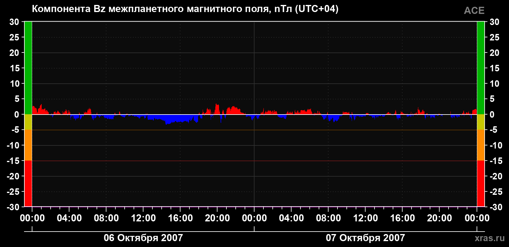 Компонента Bz магнитного поля солнечного ветра