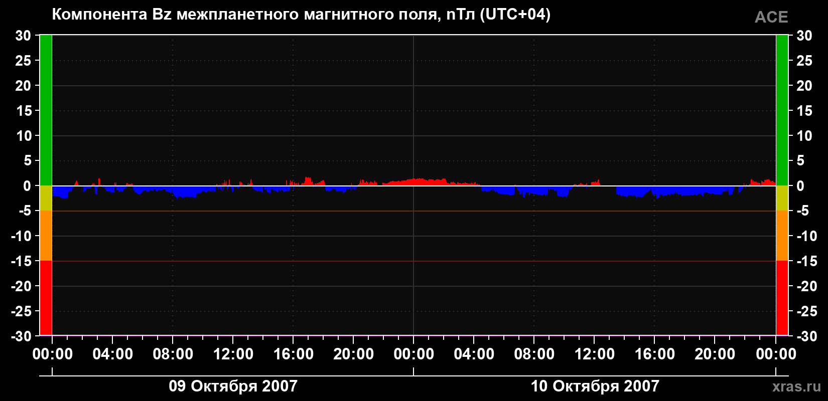 Компонента Bz магнитного поля солнечного ветра