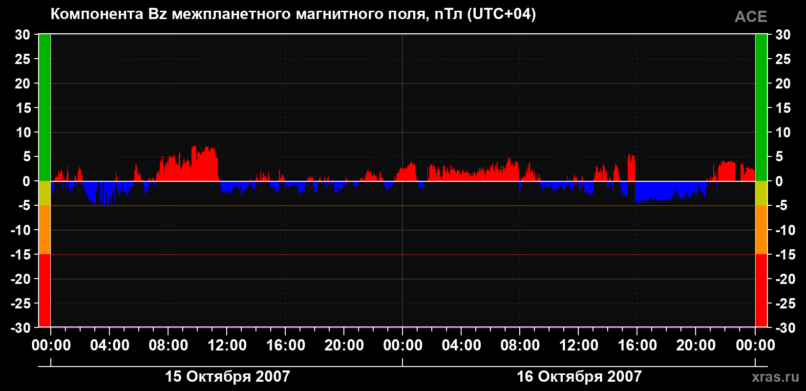 Компонента Bz магнитного поля солнечного ветра