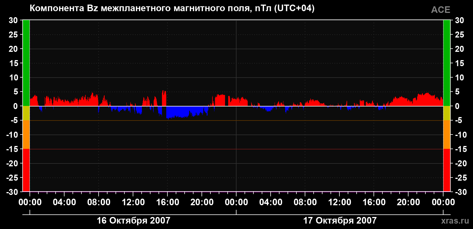 Компонента Bz магнитного поля солнечного ветра