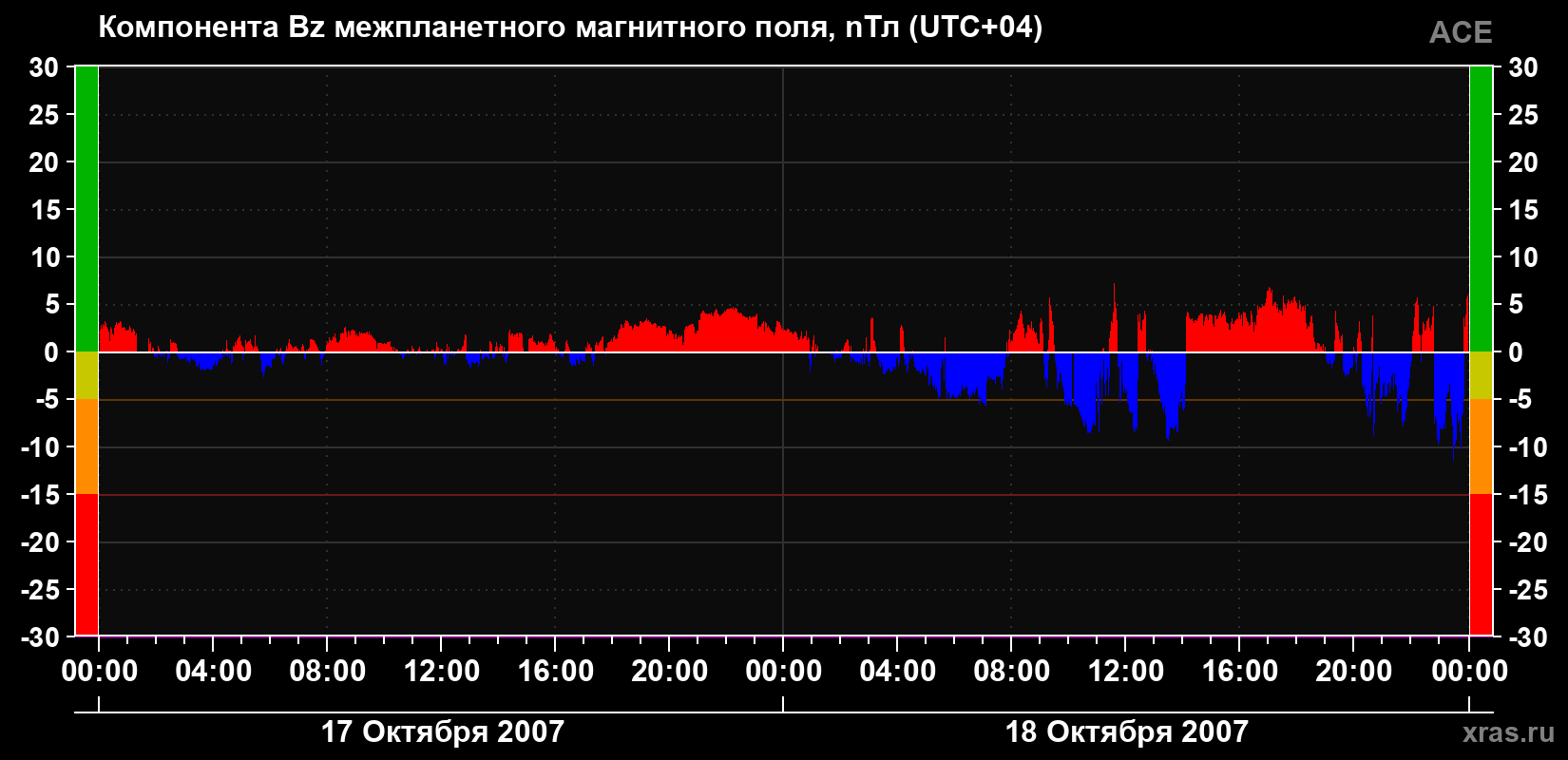 Компонента Bz магнитного поля солнечного ветра