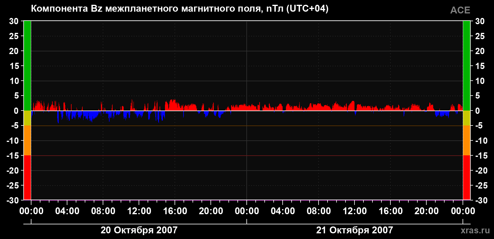 Компонента Bz магнитного поля солнечного ветра