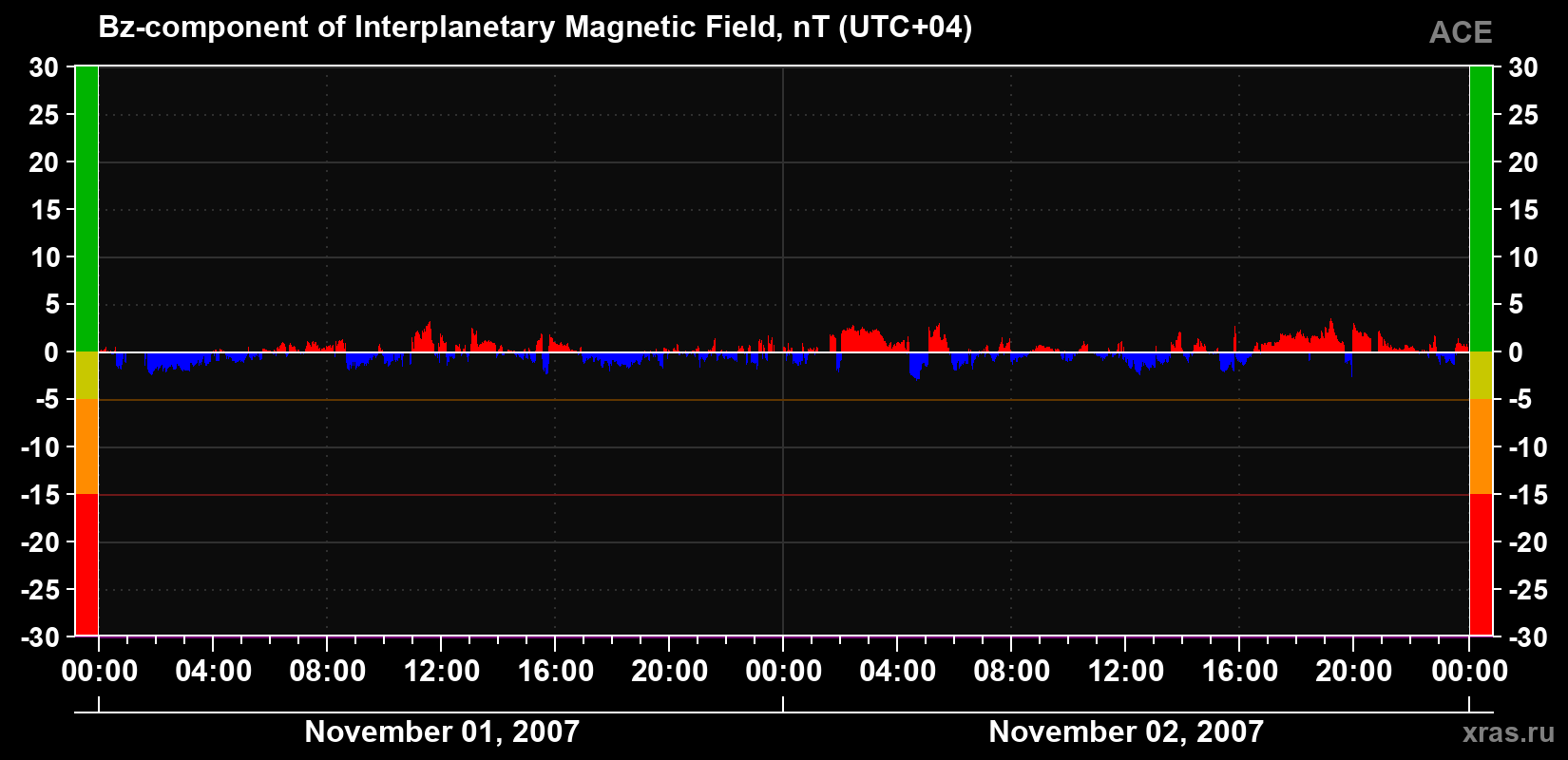 The Bz component of the solar wind magnetic field