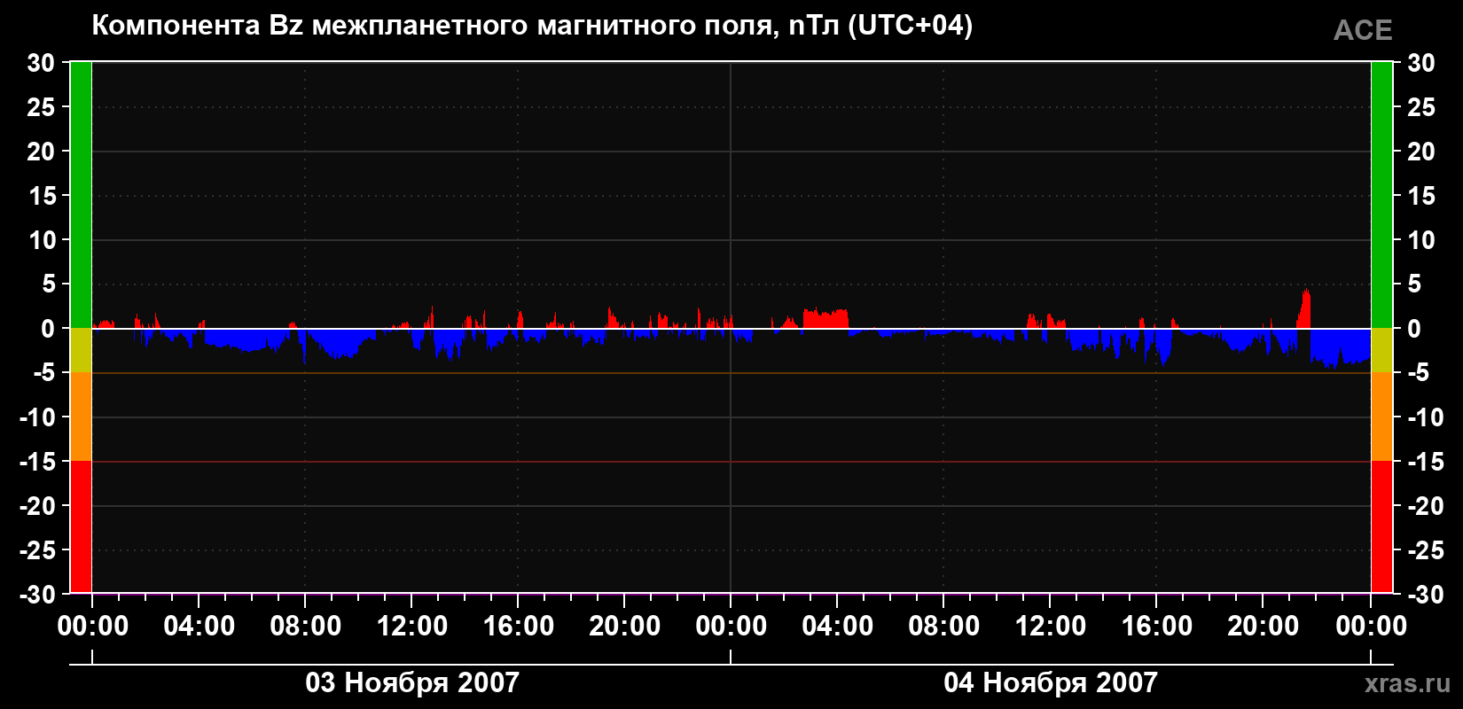 Компонента Bz магнитного поля солнечного ветра