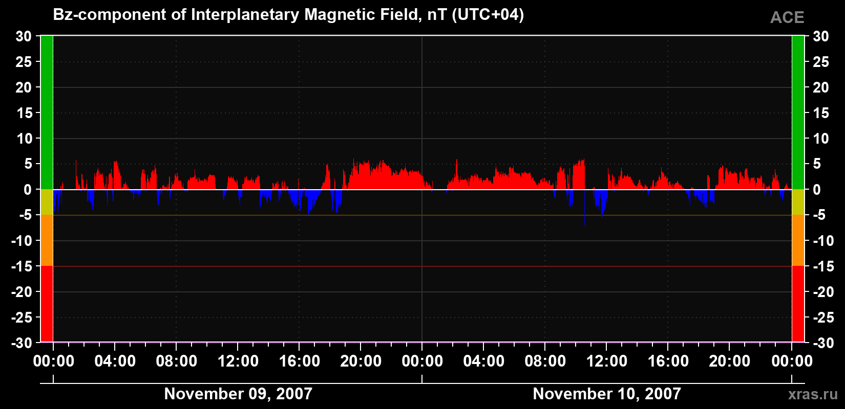 The Bz component of the solar wind magnetic field