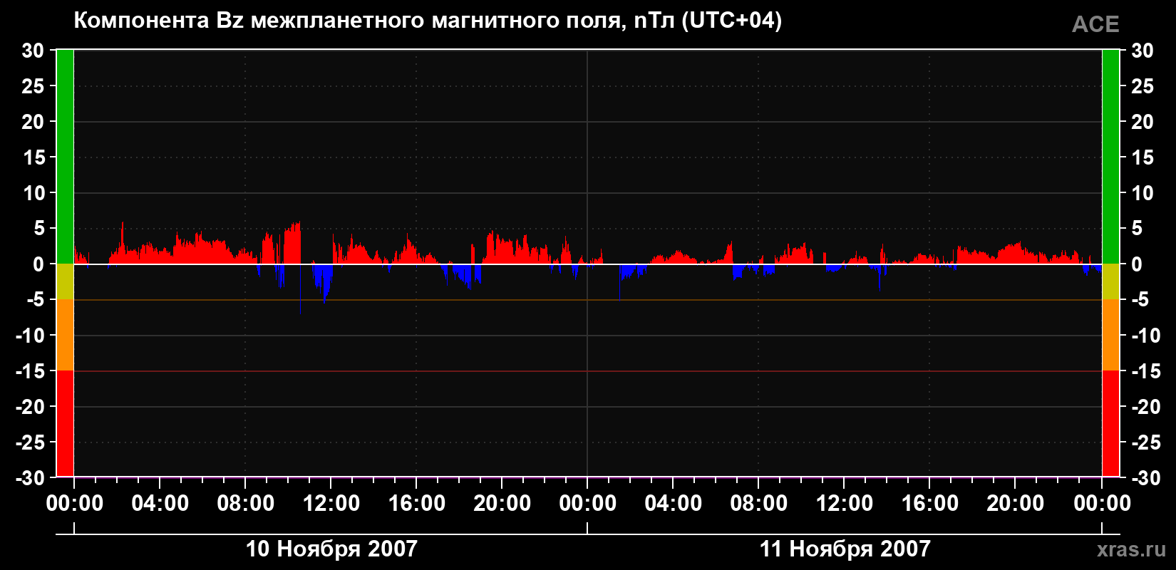 Компонента Bz магнитного поля солнечного ветра