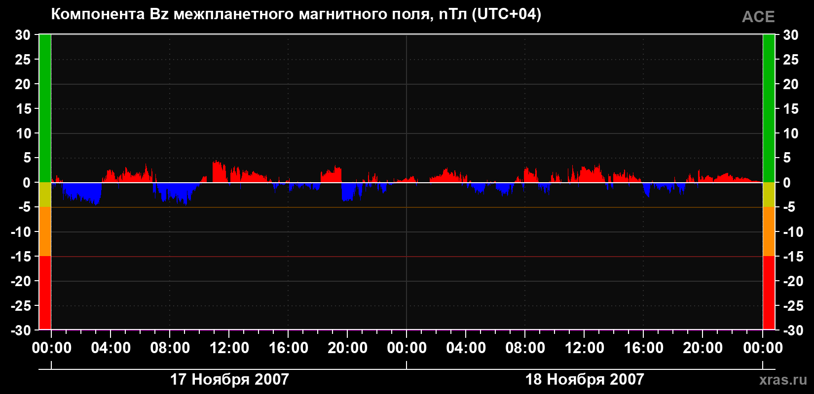 Компонента Bz магнитного поля солнечного ветра