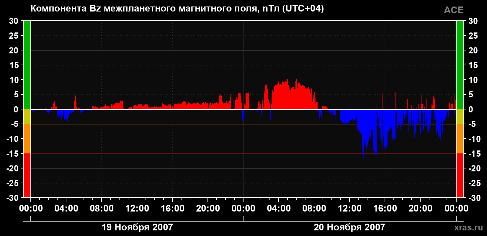 Компонента Bz магнитного поля солнечного ветра