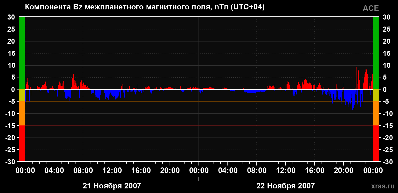 Компонента Bz магнитного поля солнечного ветра