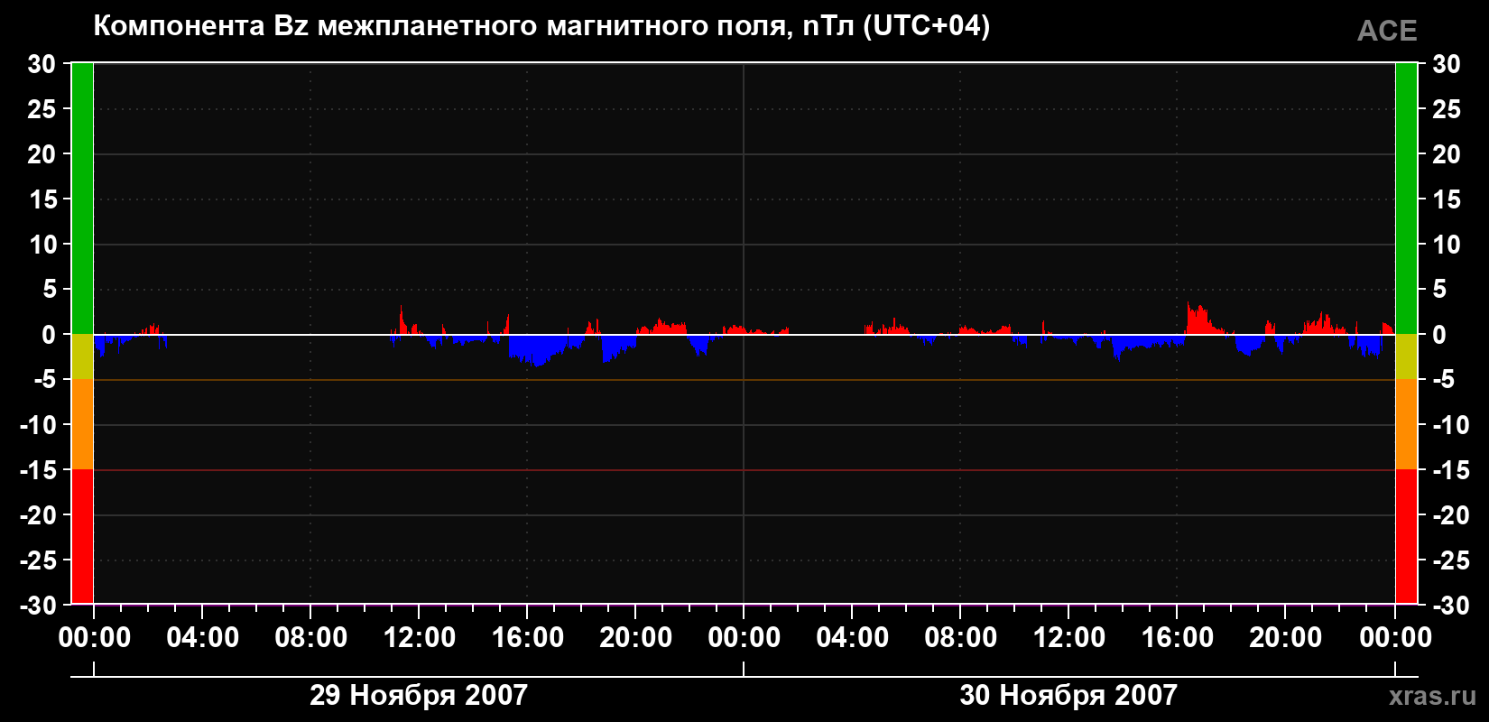Компонента Bz магнитного поля солнечного ветра