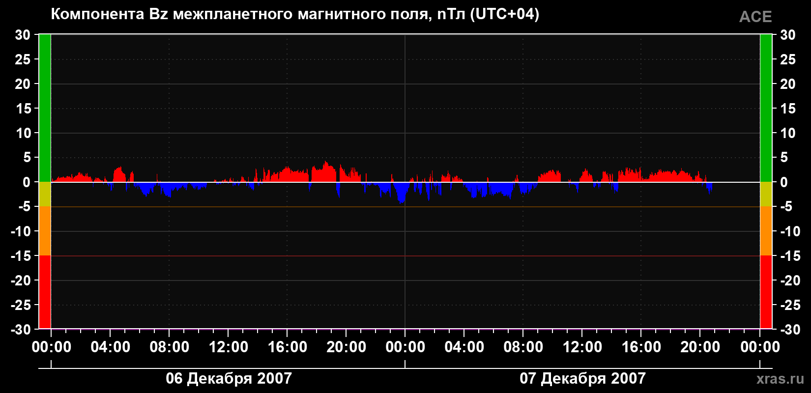 Компонента Bz магнитного поля солнечного ветра