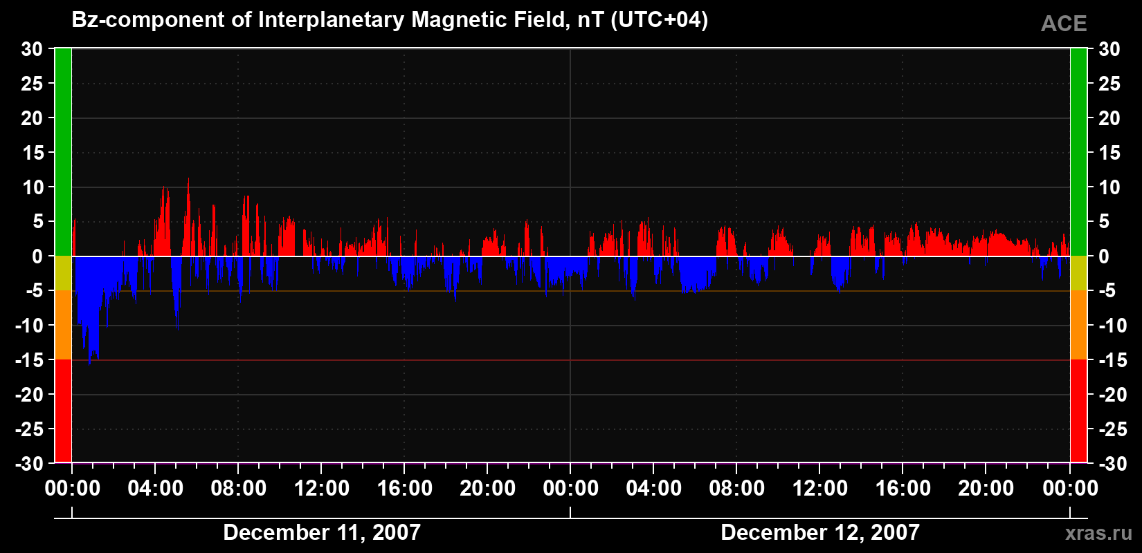 The Bz component of the solar wind magnetic field